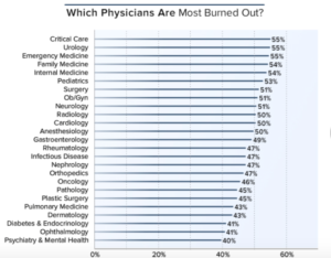 graph showing burnout rates by medical subspecialty with critical care at the highest with 55% and mental health the lowest at 40%